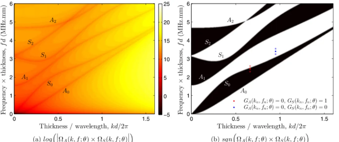FIG. 3. (Color online) (a) Map of the values of logðjX A ðk; f ; hÞ  X S ðk; f ; hÞjÞ obtained by sweeping the wave number k and frequency f, whose positions of the loci display the dispersion curves; (b) binary map obtained by computing the sign of X A ðk