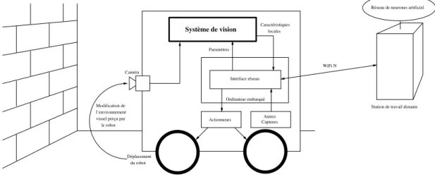 Figure 1.1 – Place du système de vision dans le robot - Le système de vision est directement connecté à la caméra embarquée