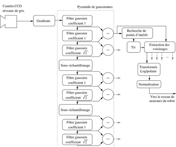 Figure 1.2 – Description fonctionnelle du système de vision - Découpage par blocs de traitement, et communications