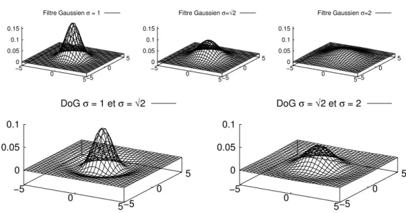 Figure 1.4 – Filtres de la pyramide Gaussienne - Pour l’octave de plus haute résolution : au dessus les filtres Gaussiens successifs, et en dessous les Différences de Gaussiennes (DoG) correspondant aux deux demi-octaves