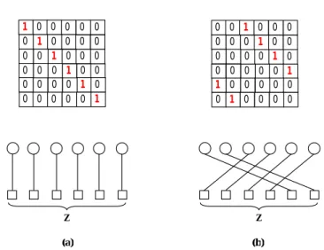 Figure 2.7: The cyclic shift of 6 x 6 diagonal matrix with shift factor is 0 (a) and 2 (b) and the corresponding connections between the VNs and CNs.