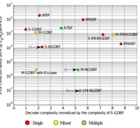 Figure 2.13: Performance-complexity comparison of some typical BF-based decoders on the PEGReg504x1008, regular d v = 3 , d c = 6 LDPC code.