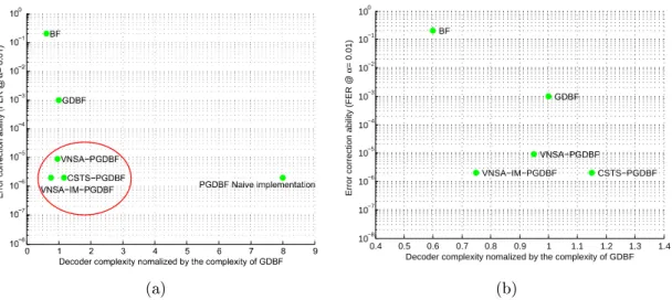 Figure 2.14: Performance-complexity comparison of some typical BF-based decoders on BSC channel for the regular d v = 3 , d c = 6 , M = 648 , N = 1296 QC-LDPC code
