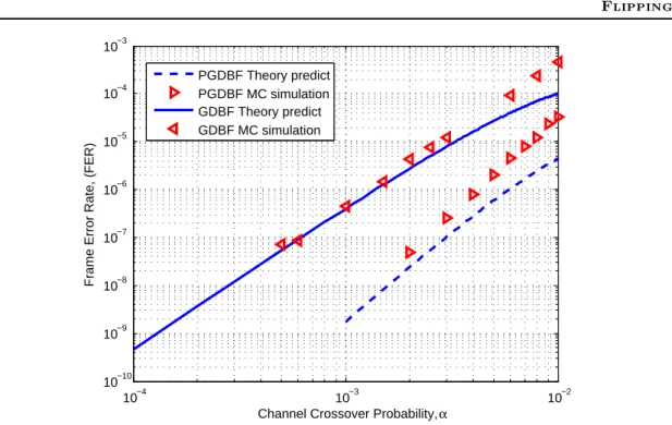 Figure 3.8: Performance of PGDBF ( p 0 = 0.7 ) and GDBF by simulation and theo- theo-retical prediction on the Tanner code.