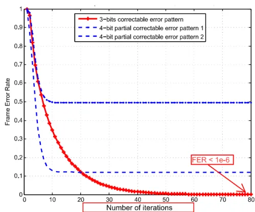 Figure 3.9: Performance of PGDBF as a function of the number of iterations in 3-bits error pattern in Figure 3.4 and 4-bits error patterns in Figure 3.5 and 3.10.