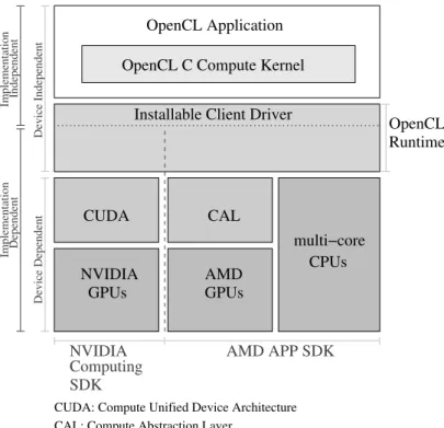 Figure 1.3: OpenCL implementations on different platforms.
