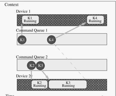 Figure 1.6: Example of the execution of an OpenCL program. An OpenCL context consists of 2 devices, associated with 2 command queues