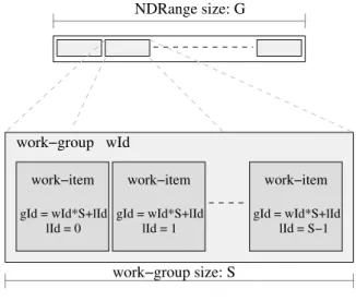 Figure 1.7: Example of an 1-dimensional NDRange which contains G work-items, each with the unique global ID (gID) as well as the local ID (lID)