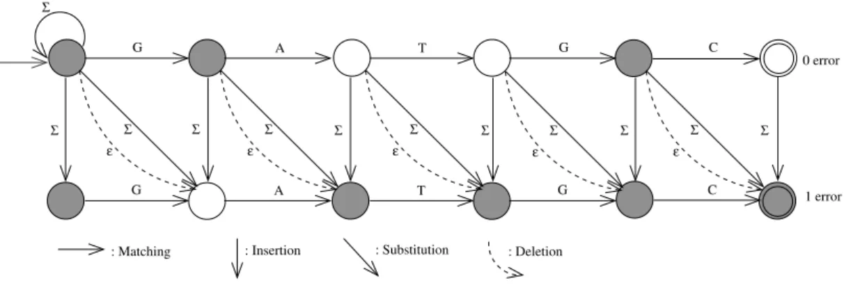 Figure 3.1: Example of the nondeterministic finite matching automaton of pattern q = GATGC which allows upto 1 error in the Levenshtein distance