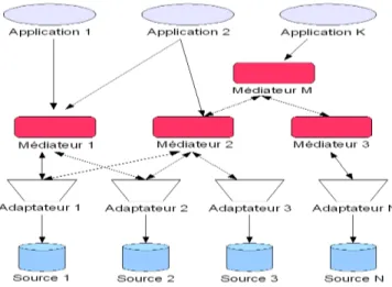 Figure 5: Architecture médiateur