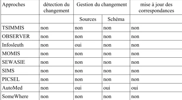 Figure 22: Critères d'analyse associés à la détection et la gestion du changement.