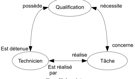 Figure 25: Les relations.