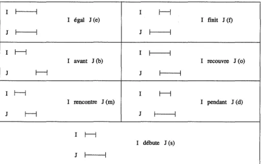 FIG.  2.1- Les  treize  relations entre deux intervalles  I  et  J  :  e,  b,  m,  s,  j, o,  d et  leurs  inverses  :  bi,  mi,  si,  ji, oi,  di