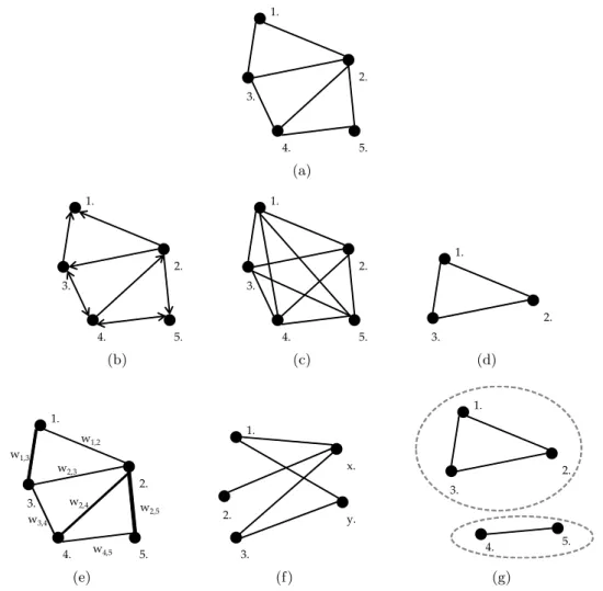 Figure 2.3 – Représentation graphique des différents types de réseaux (a) Réseau non-orienté, (b) Réseau orienté, (c) Réseau complet, (d) Sous-réseau du réseau (a), (e) Réseau pondéré, (f) Réseau biparti, (g) Deux composantes connexes