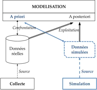 Figure 3.2 – Des données sociales aux modèles : modèle a priori et données simulées