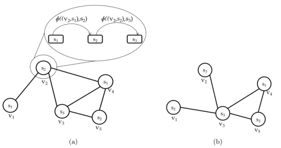 Figure 3.4 – Réseaux d’états selon le modèle D2SNet Exemple des réseaux (a) G s k