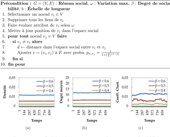 Figure 3.11 – Stabilité des caractéristiques du réseau avec DynBPDA (a) densité, (b) degré moyen et (c) coefficient de clustering