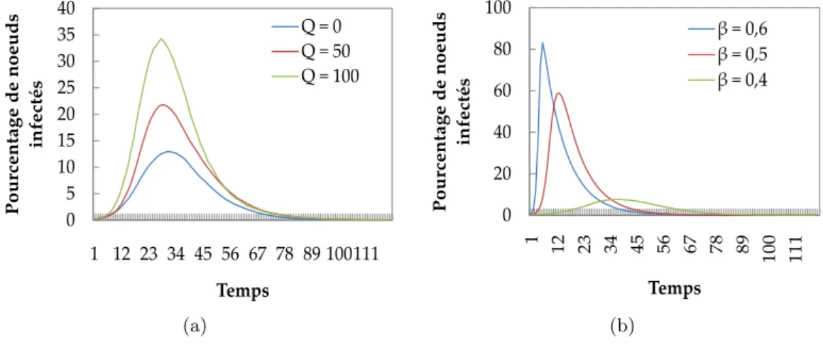 Figure 3.12 – Courbes d’incidence lors de l’évolution avec DynBPDA (a) dst = 500 et β = 0.4 ; (b) dst = 500 et Q = 0