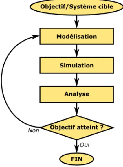 Figure 2.1 – Schéma simplifié des différentes étapes de la M&amp;S. Inspiré de [Camus, 2015]