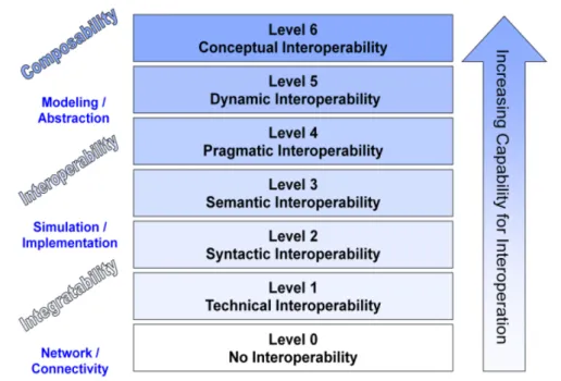 Figure 3.2 – Level of Conceptual Interoperability Model. [Tolk et al., 2007]