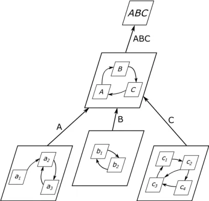 Figure 3.3 – Exemple de hiérarchie d’inclusion : construction d’un multi-modèle ABC à partir des multi-modèles A, B, C eux-mêmes composés de sous-modèles.