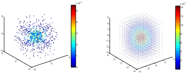 Figure 1: Greedy quantization sequences of the distribution N (0, I 3 ) of size N = 15 3 designed by Box M¨ uller method (left) and greedy product quantization (right).