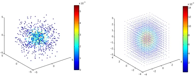 Figure 1: Greedy quantization sequences of the distribution N (0, I 3 ) of size N = 15 3 designed by Box M¨ uller method (left) and greedy product quantization (right).