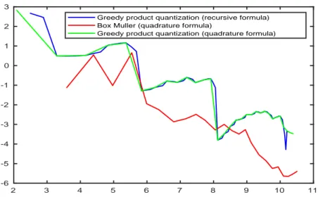 Figure 2: Errors induced by the pricing of a 3-dimensional basket of call options V 0 in a Black- Black-Scholes model computed using 3-dimensional greedy normal quantization sequences obtained by  Box-M¨ uller via quadrature formula and by greedy product q