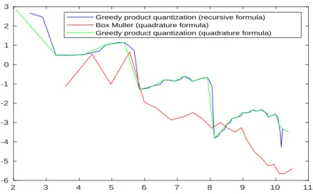 Figure 2: Errors induced by the pricing of a 3-dimensional basket of call options V 0 in a Black- Black-Scholes model computed using 3-dimensional greedy normal quantization sequences obtained by  Box-M¨ uller via quadrature formula and by greedy product q