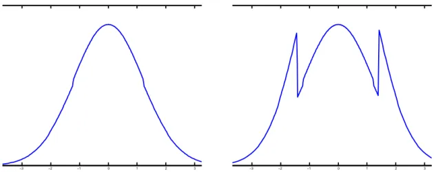 Figure 3: Representation of a i 7→ p n i where (p n i ) 1≤i≤n denote the Vorono¨ı weights corresponding to the greedy quantization sequence of the normal distribution N (0, 1) implemented by Lloyd’s algorithm for n = 255 (left), n = 400 (right).