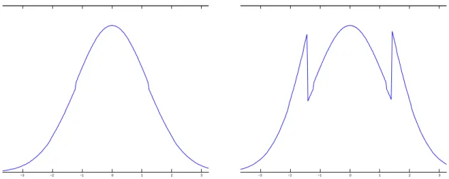 Figure 3: Representation of a i 7→ p n i where (p n i ) 1≤i≤n denote the Vorono¨ı weights corresponding to the greedy quantization sequence of the normal distribution N (0, 1) implemented by Lloyd’s algorithm for n = 255 (left), n = 400 (right).