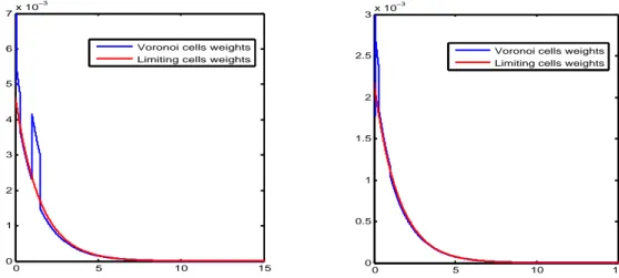 Figure 4: Comparison of the weights of the Vorono¨ı cells computed online (blue) to the limit weights of the cells (red) for the exponential distribution E(1) for n = 645 (left) and n = 1 379 (right).