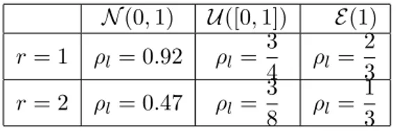 Table 2: Values of optimal ρ l for different distributions and for r ∈ {1; 2}.