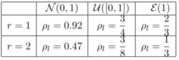 Table 2: Values of optimal ρ l for different distributions and for r ∈ {1; 2}.