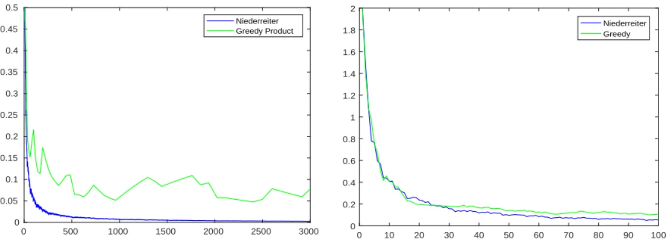 Figure 5: Comparisons of the star discrepancy of the Niederreiter sequence to a greedy product quantization sequence of the uniform distribution U ([0, 1] 2 ) (left) and to a pure greedy quantization sequence (right) for d = 2.