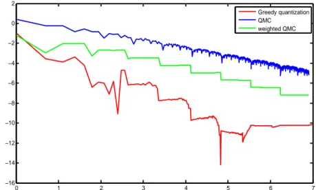 Figure 6: Price of a European call in a Black-Scholes model via a usual QMC method (blue), greedy quantization-based quadrature formula (red) and quadrature formula using VdC sequence with  non-uniform weights (logarithmic scale).