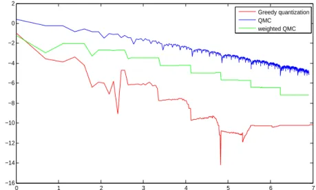 Figure 6: Price of a European call in a Black-Scholes model via a usual QMC method (blue), greedy quantization-based quadrature formula (red) and quadrature formula using VdC sequence with  non-uniform weights (logarithmic scale).