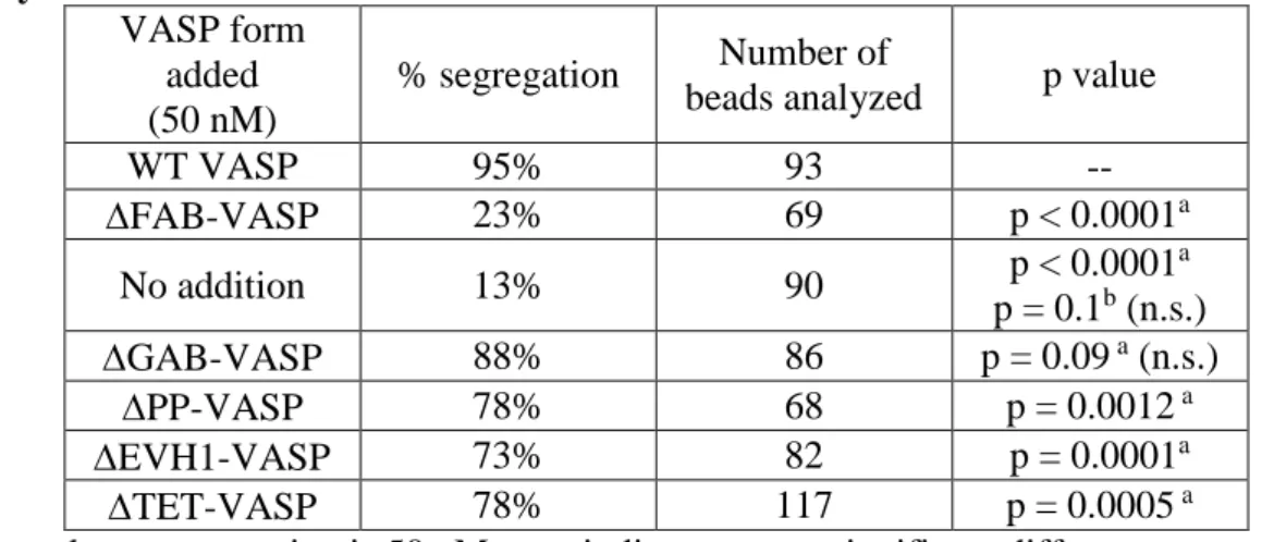 Table 1.  Color segregation quantification in the absence of CP as a function of VASP variants  in the polymerization mix