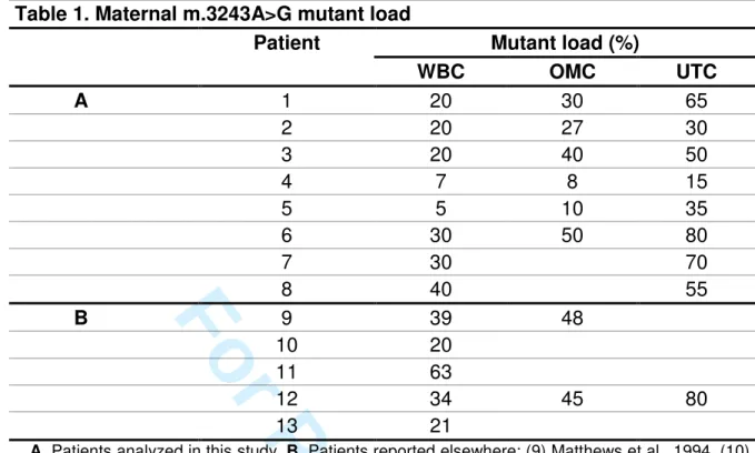 Table 1. Maternal m.3243A>G mutant load 