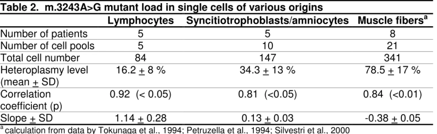 Table 2.  m.3243A>G mutant load in single cells of various origins 