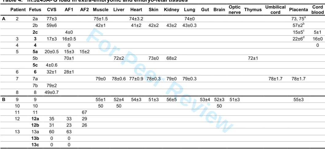 Table 4.   m.3243A&gt;G load in extra-embryonic and embryo-fetal tissues 