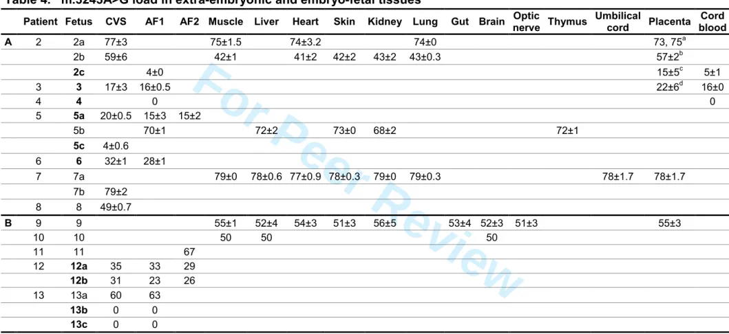 Table 4.   m.3243A>G load in extra-embryonic and embryo-fetal tissues 