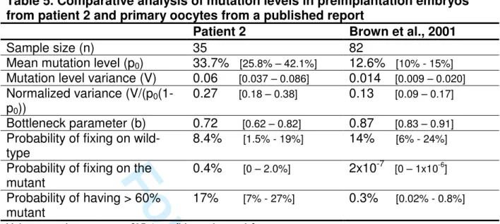 Table 5. Comparative analysis of mutation levels in preimplantation embryos  from patient 2 and primary oocytes from a published report 