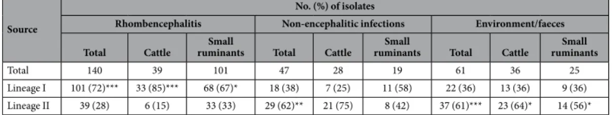 Table 1.  Prevalence of phylogenetic lineage I and II in rhombencephalitic, non-encephalitic and  environmental isolates