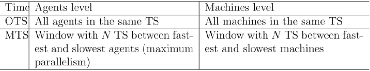 Table 2.1: OTS or MTS in agents level or in machines level.