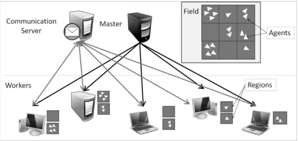 Figure 2.1: D-MASON [Cordasco et al., 2011]: different master\workers ma- ma-chines run a flocking model application.