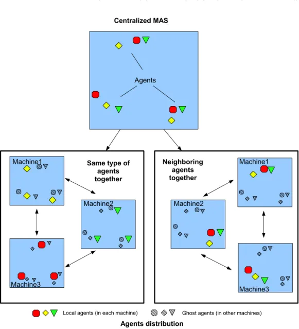 Figure 3.3: Agents distribution can be done with different ways: same type together (left) or neighbouring agents together (right).