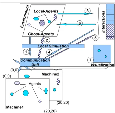 Figure 4.2: Machine units in agents distribution approach: 1-2)send-receive ghost agent 3)get interactions 4-5)send-receive external interactions 6)apply interactions 7)visualization.