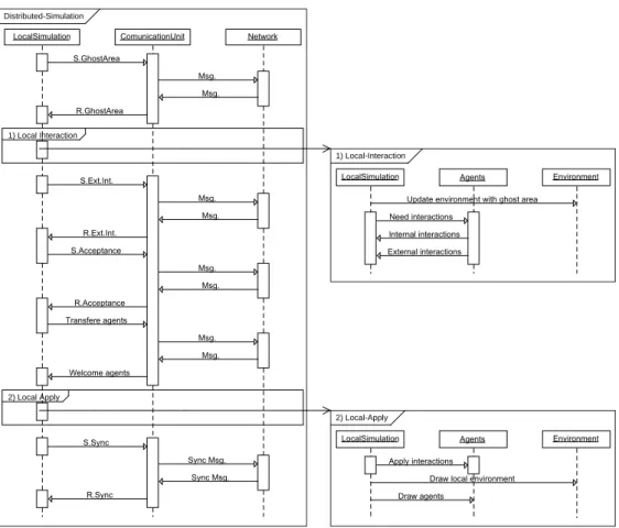 Figure 4.8: UML sequence diagram of local machine operations for one time step. First, each machine should send and receive ghost area information.
