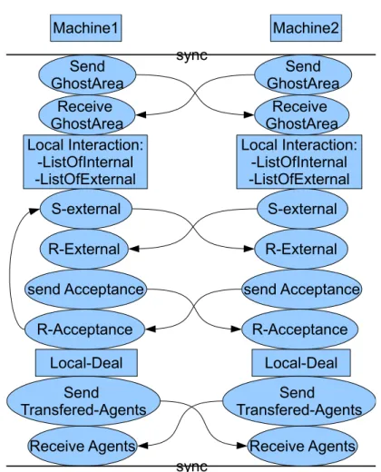 Figure 4.9: A scenario of a time step between two machines in case of envir- envir-onment distribution.